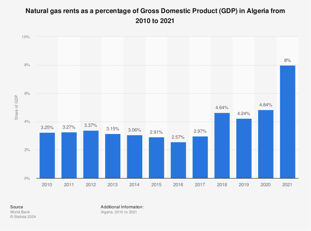 Statistic: Natural gas rents as a percentage of Gross Domestic Product (GDP) in Algeria from 2010 to 2019 | Statista