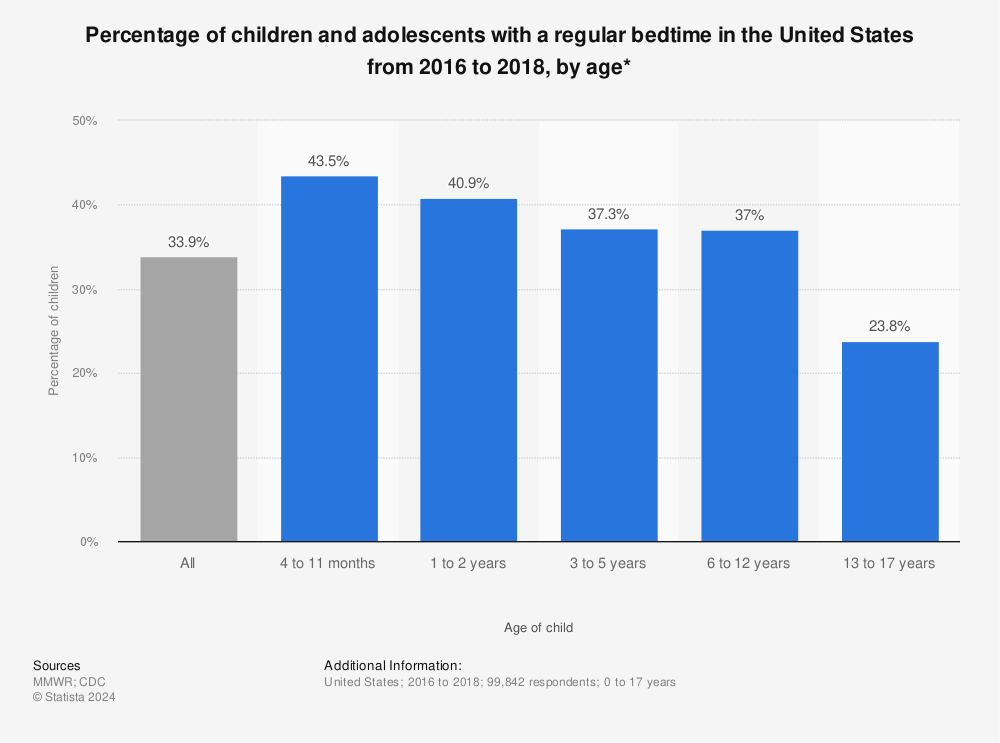 Statistic: Percentage of children and adolescents with a regular bedtime in the United States from 2016 to 2018, by age* | Statista