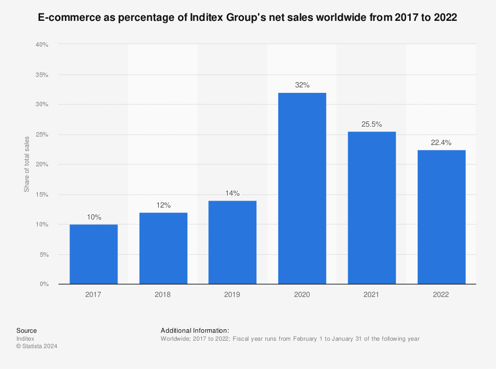 Statistic: E-commerce as percentage of Inditex Group's net sales worldwide from 2017 to 2021 | Statista