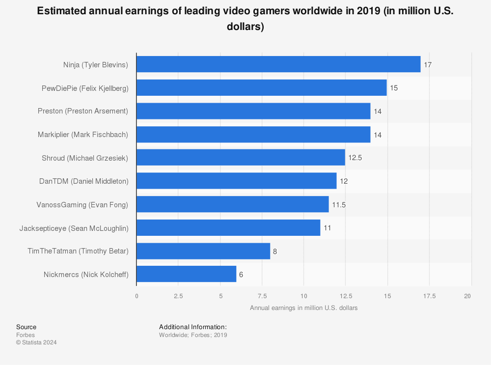Statistic: Estimated annual earnings of leading video gamers worldwide in 2019 (in million U.S. dollars) | Statista