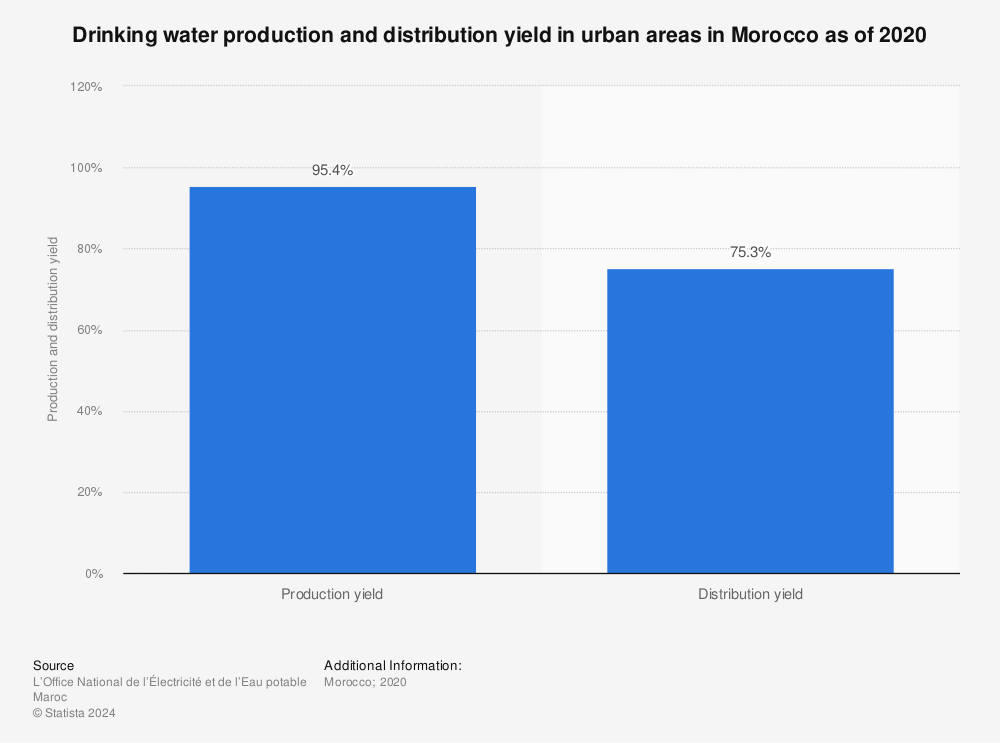 Statistic: Drinking water production and distribution yield in urban areas in Morocco as of 2020 | Statista