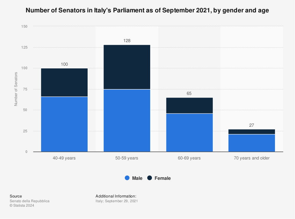 Statistic: Number of Senators in Italy's Parliament as of September 2021, by gender and age | Statista