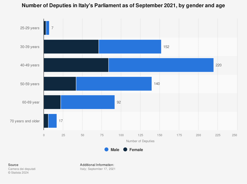 Statistic: Number of Deputies in Italy's Parliament as of September 2021, by gender and age | Statista