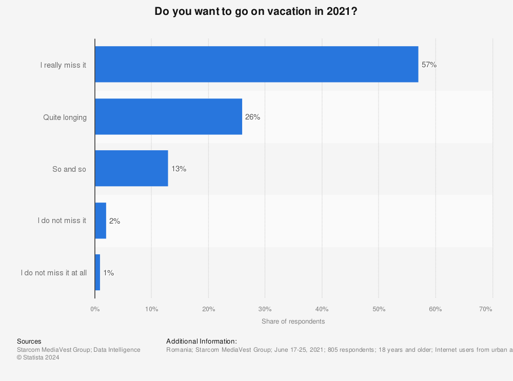 Statistic: Do you want to go on vacation in 2021? | Statista