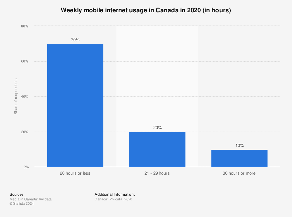 Statistic: Weekly mobile internet usage in Canada in 2020 (in hours) | Statista