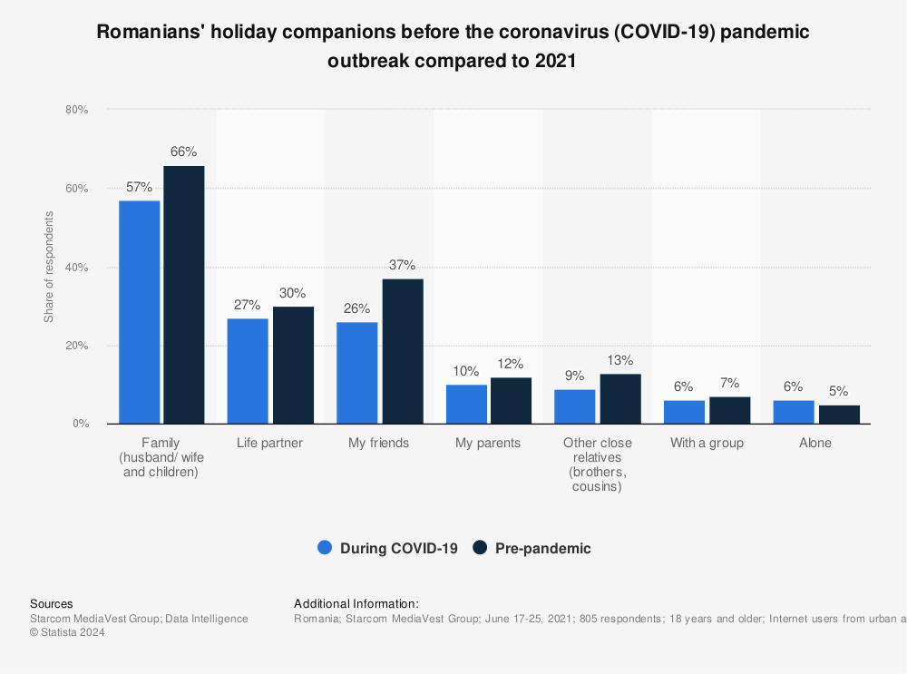 Statistic: Romanians' holiday companions before the coronavirus (COVID-19) pandemic outbreak compared to 2021 | Statista