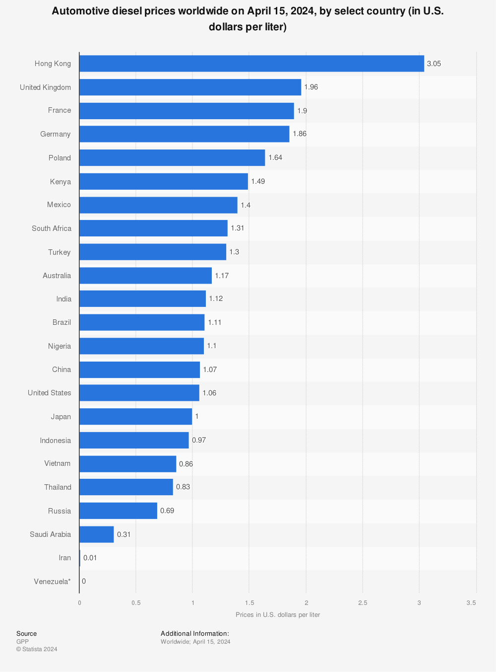 Statistic: Automotive diesel oil prices worldwide in 2020, by select country* (in U.S. dollars per liter) | Statista