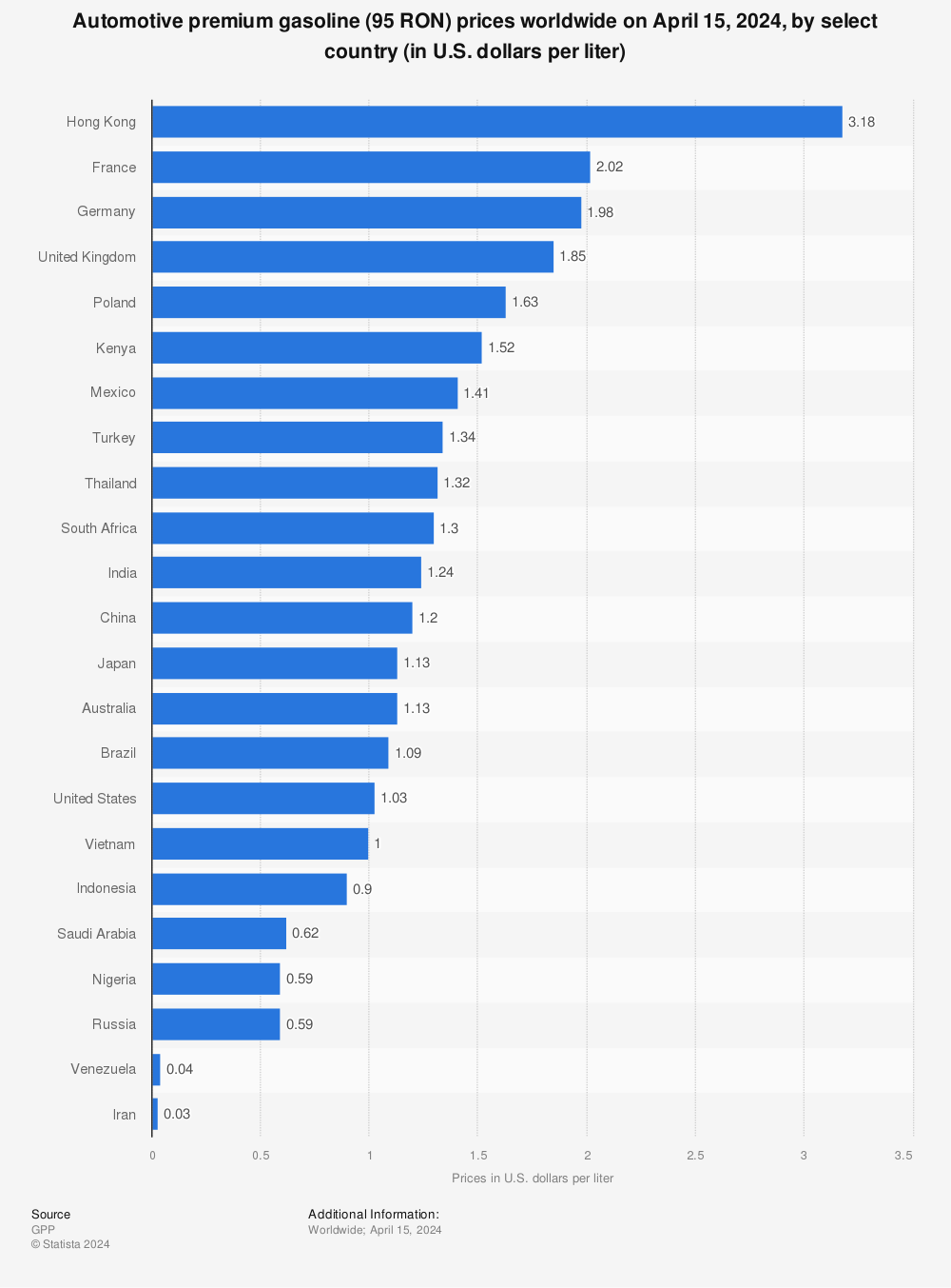 Statistic: Automotive unleaded premium gasoline (95 RON) prices worldwide in 2020, by select country (in U.S. dollars per liter) | Statista
