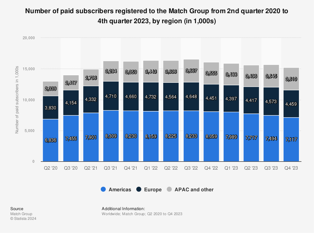 Statistic: Number of paid subscribers registered to the Match Group from 2nd quarter 2020 to 4th quarter 2022, by region (in 1,000s) | Statista