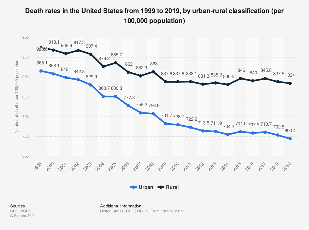 Statistic: Death rates in the United States from 1999 to 2019, by urban-rural classification (per 100,000 population)  | Statista