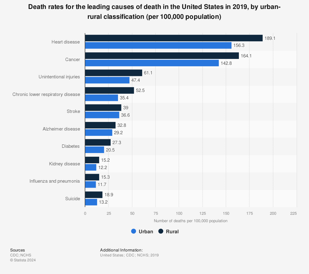 Statistic: Death rates for the leading causes of death in the United States in 2019, by urban-rural classification (per 100,000 population)  | Statista