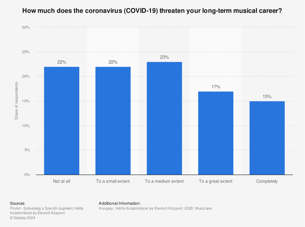 Statistic: How much does the coronavirus (COVID-19) threaten your long-term musical career? | Statista