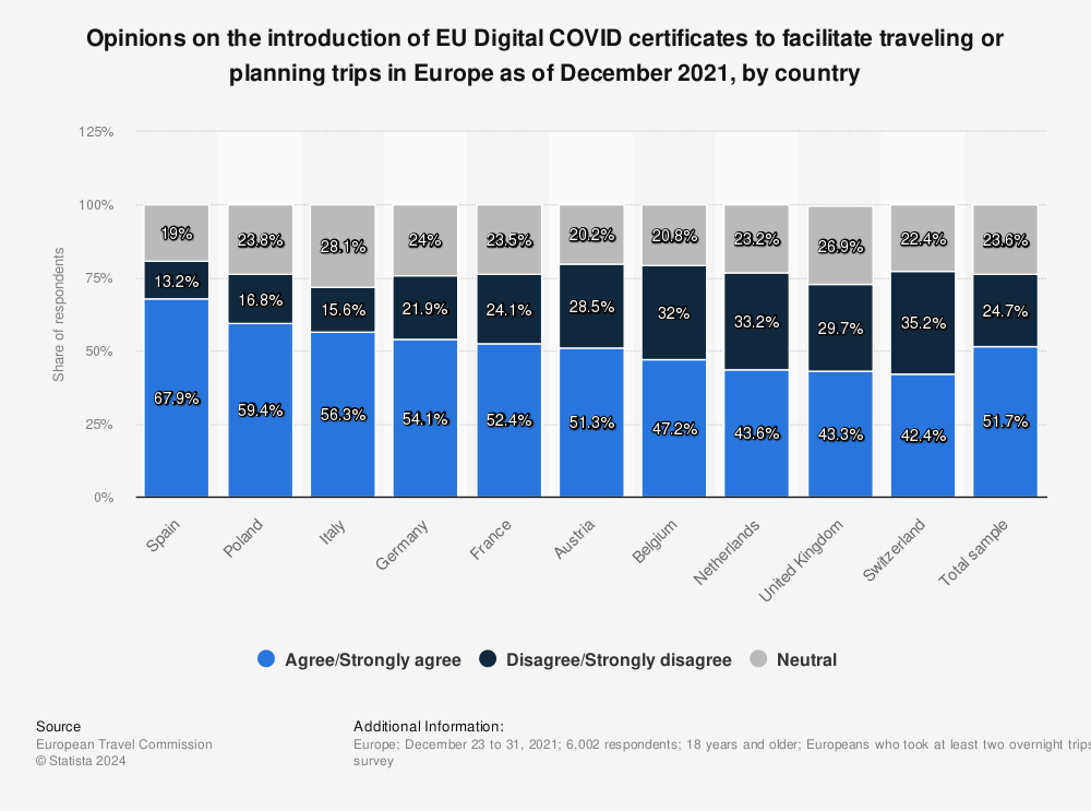 Statistic: Opinions on the introduction of EU Digital COVID certificates to facilitate traveling or planning trips in Europe as of December 2021, by country | Statista