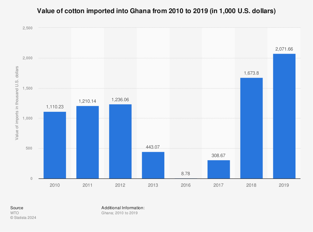 Statistic: Value of cotton imported into Ghana from 2010 to 2019 (in 1,000 U.S. dollars) | Statista