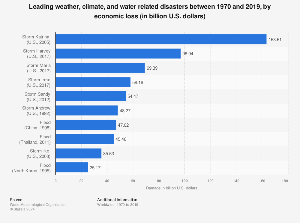 Statistic: Leading weather, climate, and water related disasters between 1970 and 2019, by economic loss (in billion U.S. dollars) | Statista