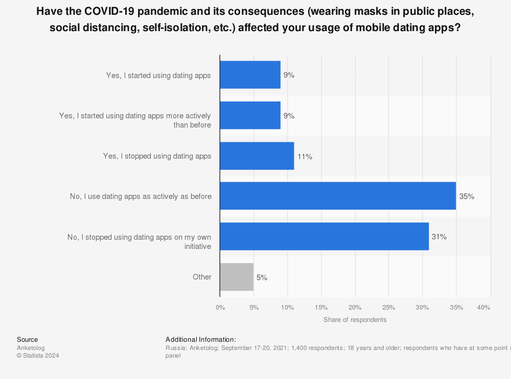 Statistic: Have the COVID-19 pandemic and its consequences (wearing masks in public places, social distancing, self-isolation, etc.) affected your usage of mobile dating apps? | Statista