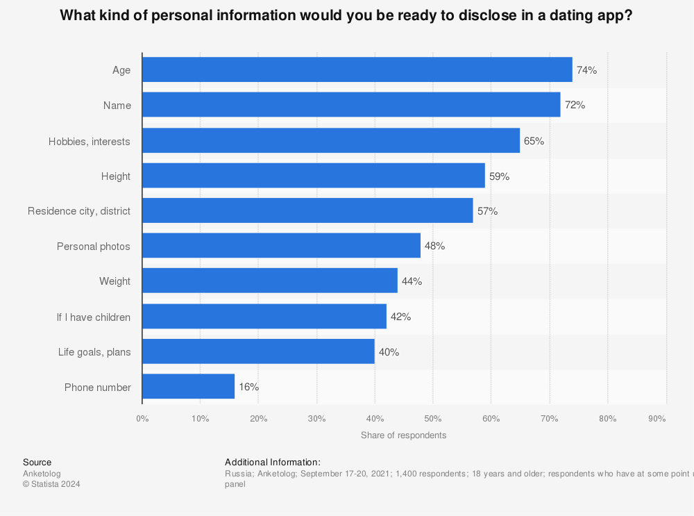 Statistic: What kind of personal information would you be ready to disclose in a dating app? | Statista