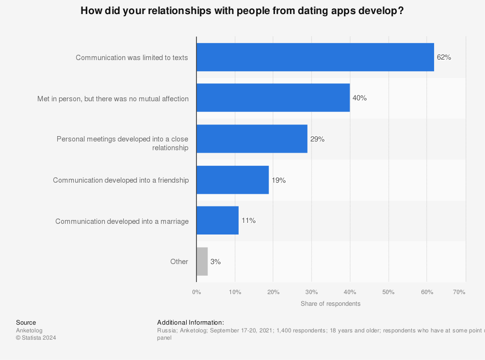 Statistic: How did your relationships with people from dating apps develop? | Statista