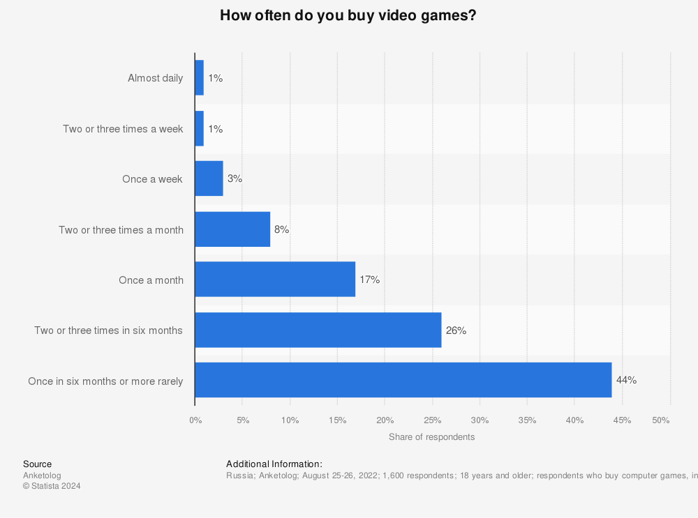 Statistic: How often do you buy video games? | Statista