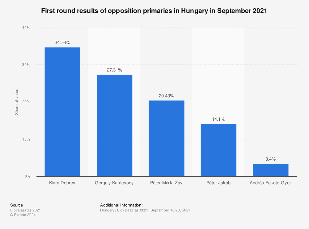 Statistic: First round results of opposition primaries in Hungary in September 2021 | Statista