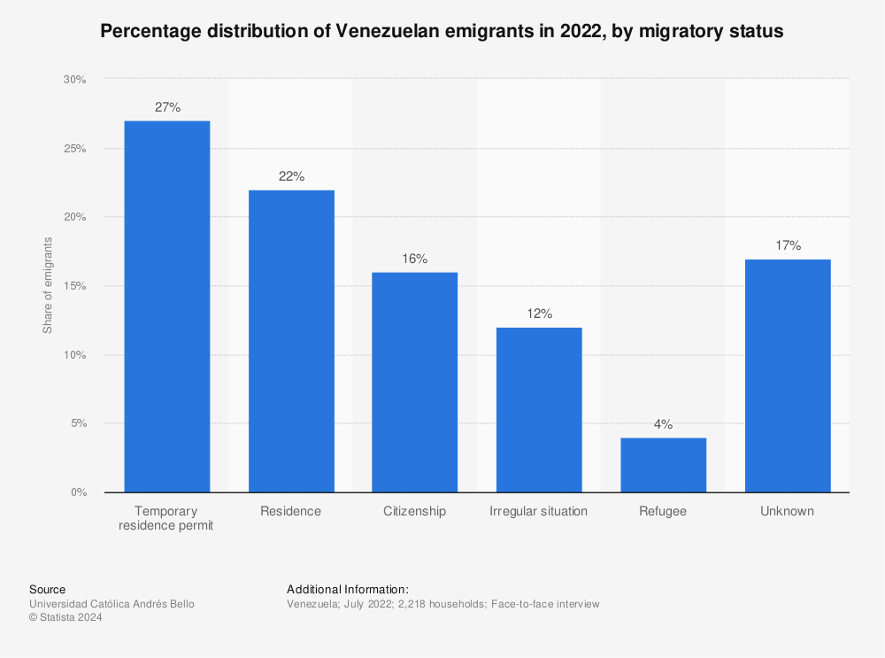 Statistic: Percentage distribution of Venezuelan emigrants in 2021, by migratory status | Statista