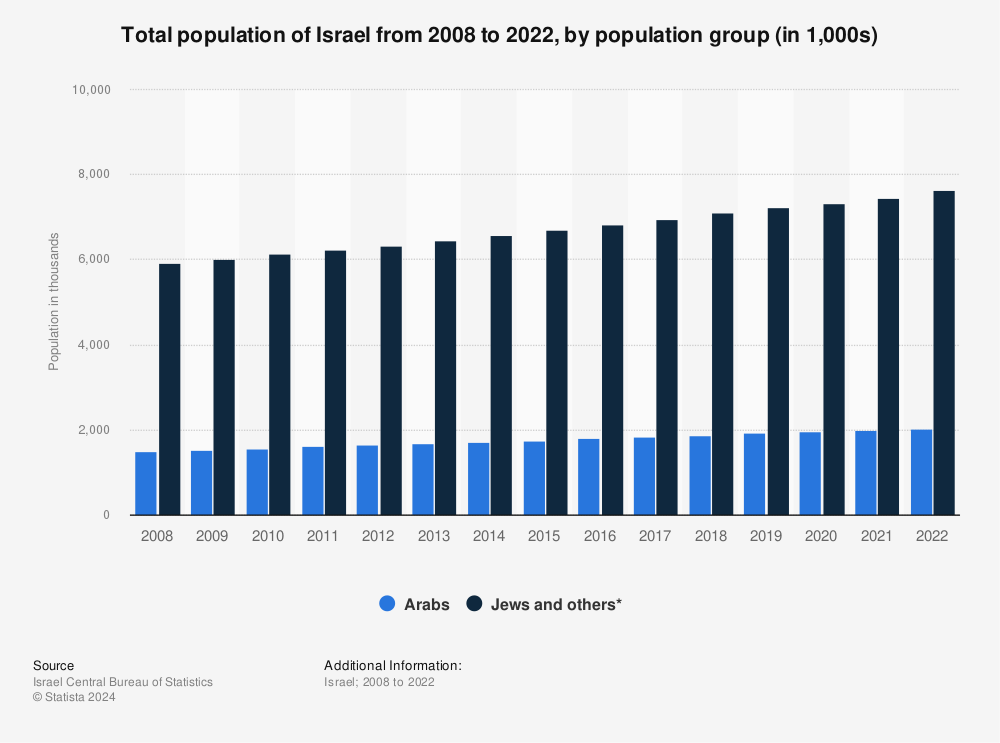 Statistic: Total population of Israel from 2008 to 2022, by population group (in 1,000s) | Statista