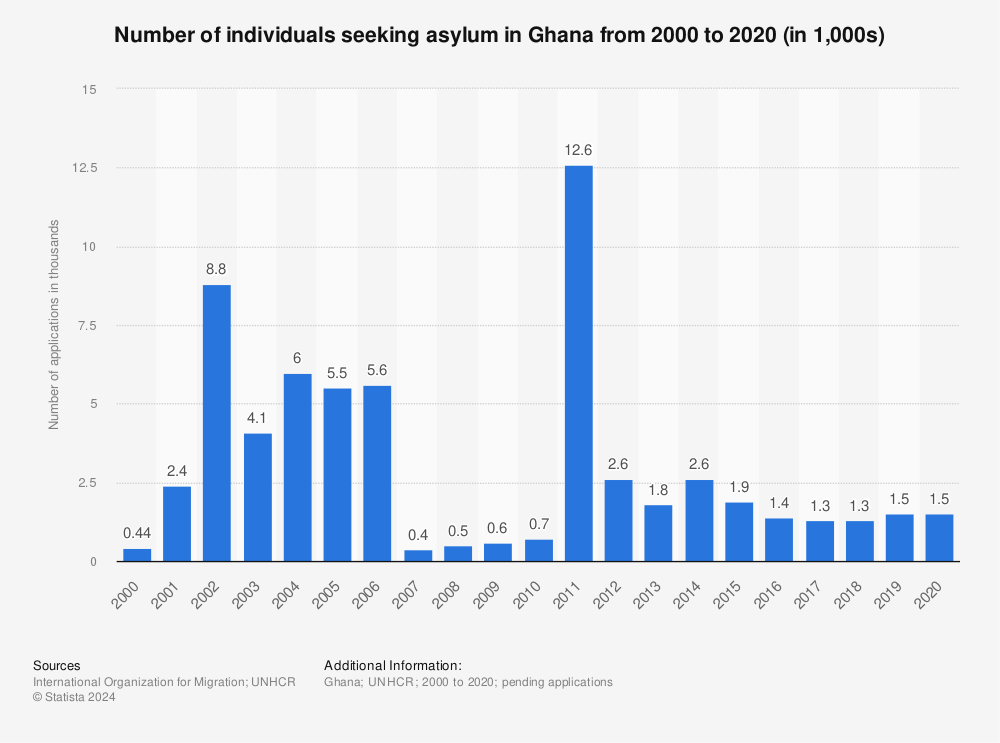 Statistic: Number of individuals seeking asylum in Ghana from 2000 to 2020 (in 1,000s) | Statista