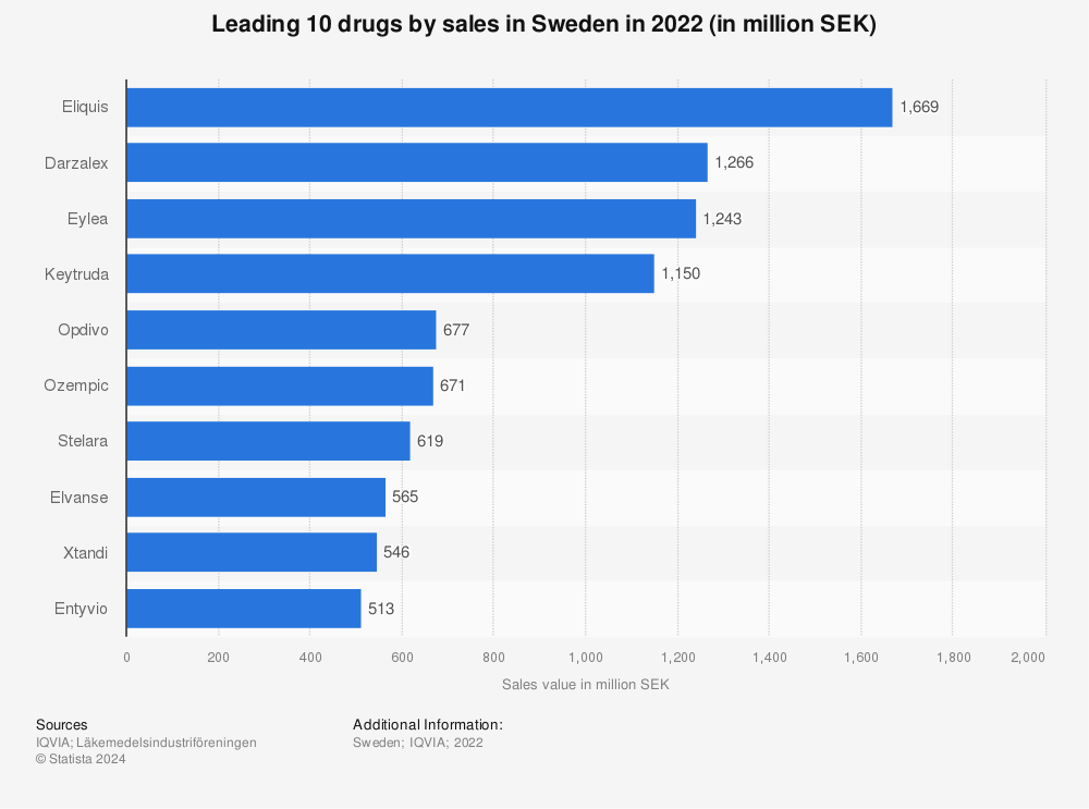 Statistic: Leading 5 drugs by sales in Sweden in 2021 (in million SEK)  | Statista