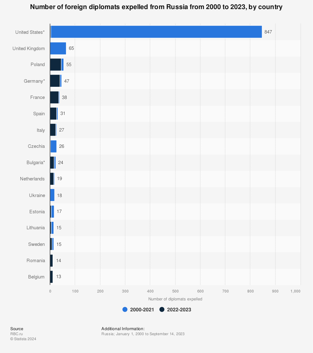 Statistic: Number of foreign diplomats expelled from Russia from 2000 to 2022, by country | Statista