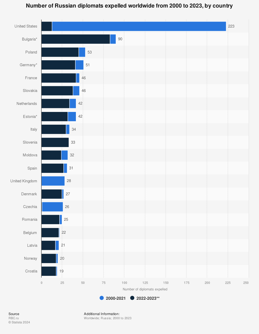Statistic: Number of Russian diplomats expelled worldwide from 2000 to 2022, by country | Statista