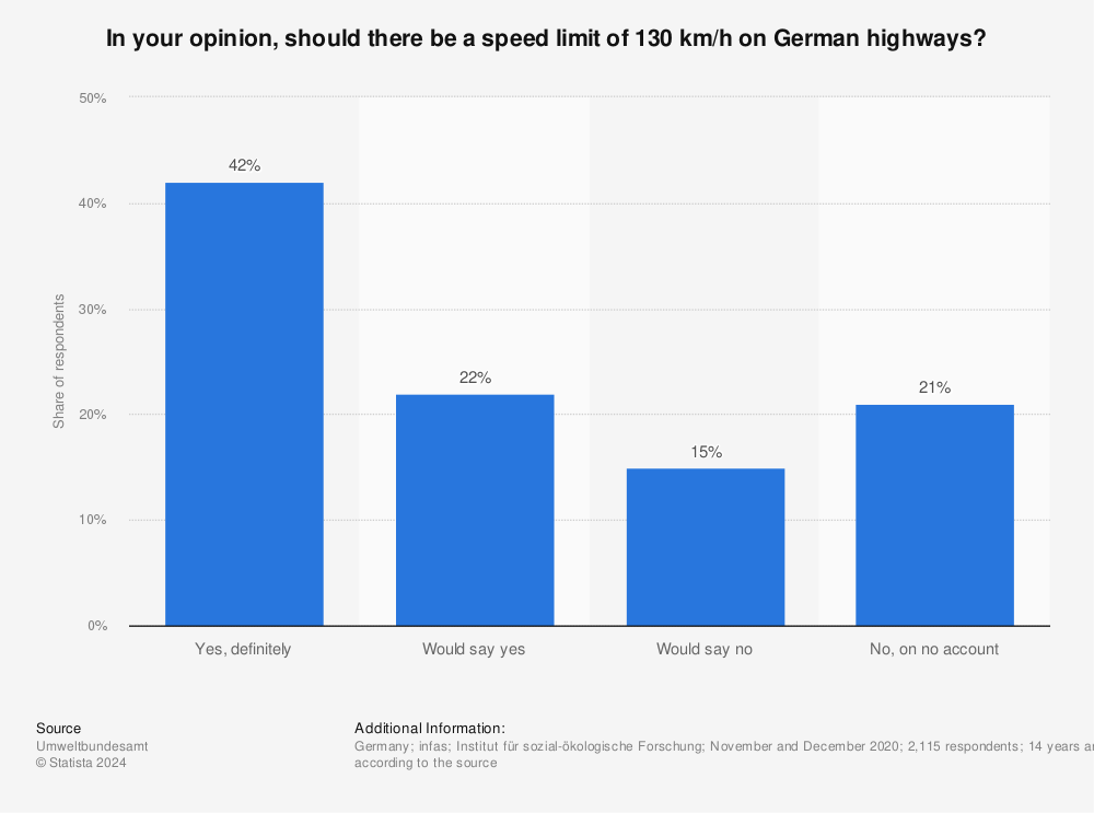 Statistic: In your opinion, should there be a speed limit of 130 km/h on German highways? | Statista