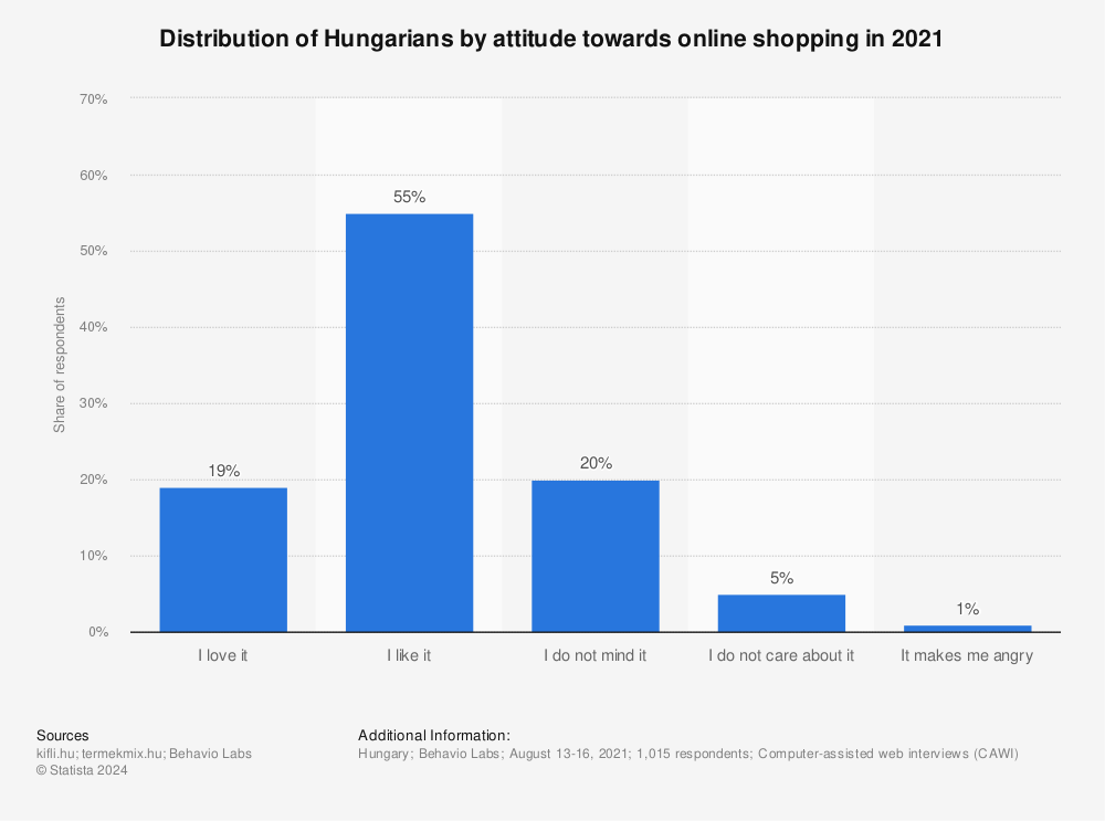 Statistic: Distribution of Hungarians by attitude towards online shopping in 2021 | Statista