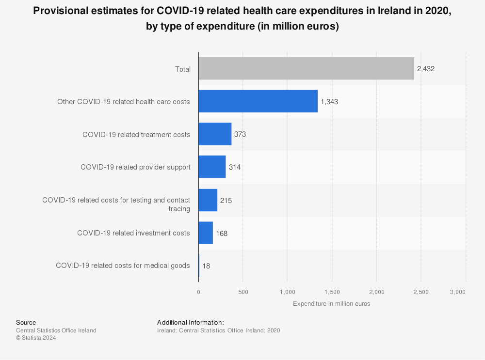 Statistic: Provisional estimates for COVID-19 related health care expenditures in Ireland in 2020, by type of expenditure (in million euros) | Statista