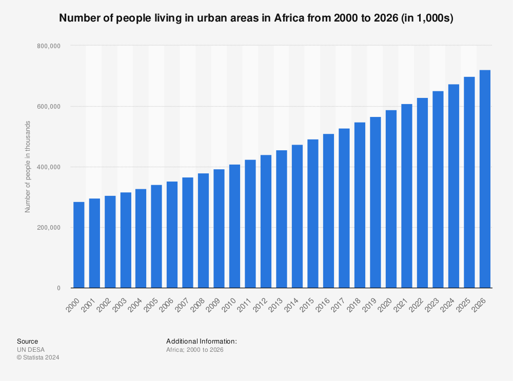 Statistic: Number of people living in urban areas in Africa from 2000 to 2026 (in 1,000s) | Statista