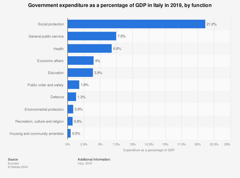 Statistic: Government expenditure as a percentage of GDP in Italy in 2019, by function | Statista