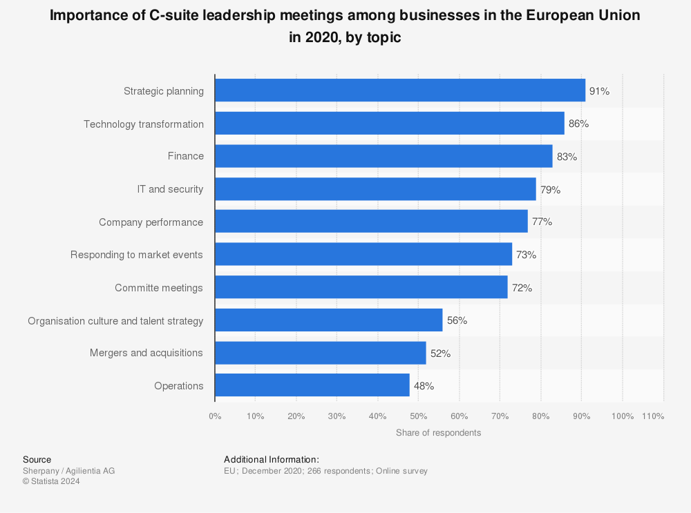 Statistic: Importance of C-suite leadership meetings among businesses in the European Union in 2020, by topic | Statista