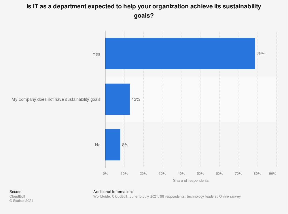 Statistic: Is IT as a department expected to help your organization achieve its sustainability goals? | Statista