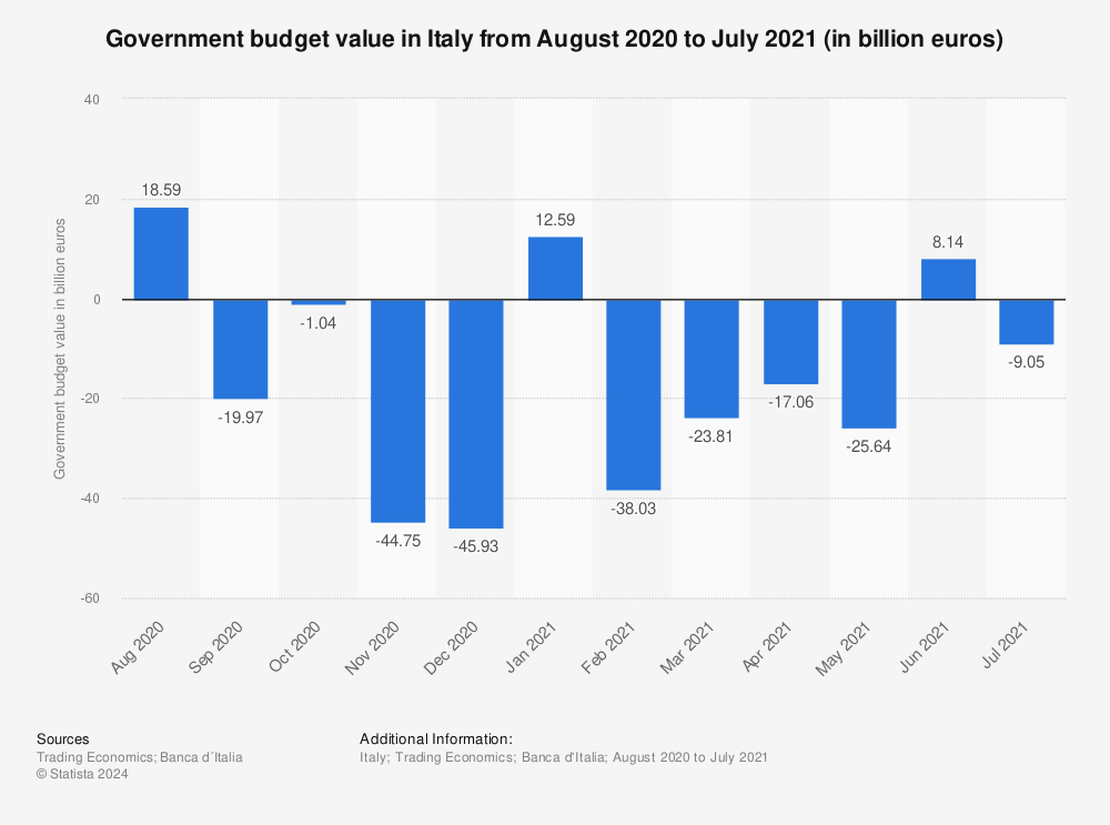 Statistic: Government budget value in Italy from August 2020 to July 2021 (in billion euros) | Statista