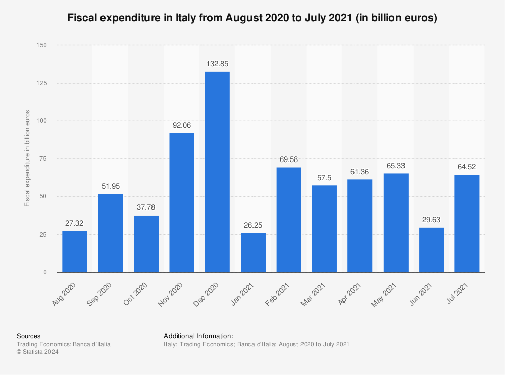 Statistic: Fiscal expenditure in Italy from August 2020 to July 2021 (in billion euros) | Statista