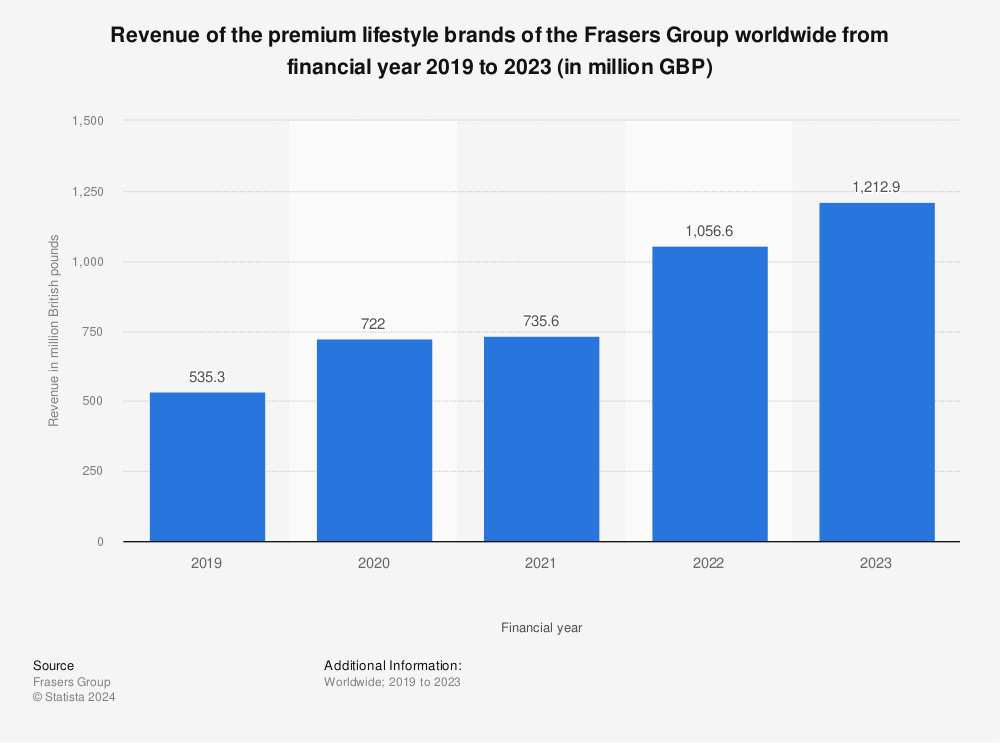 Statistic: Revenue of the premium lifestyle brands of the Frasers Group worldwide from 2019 to 2022 (in million GBP) | Statista