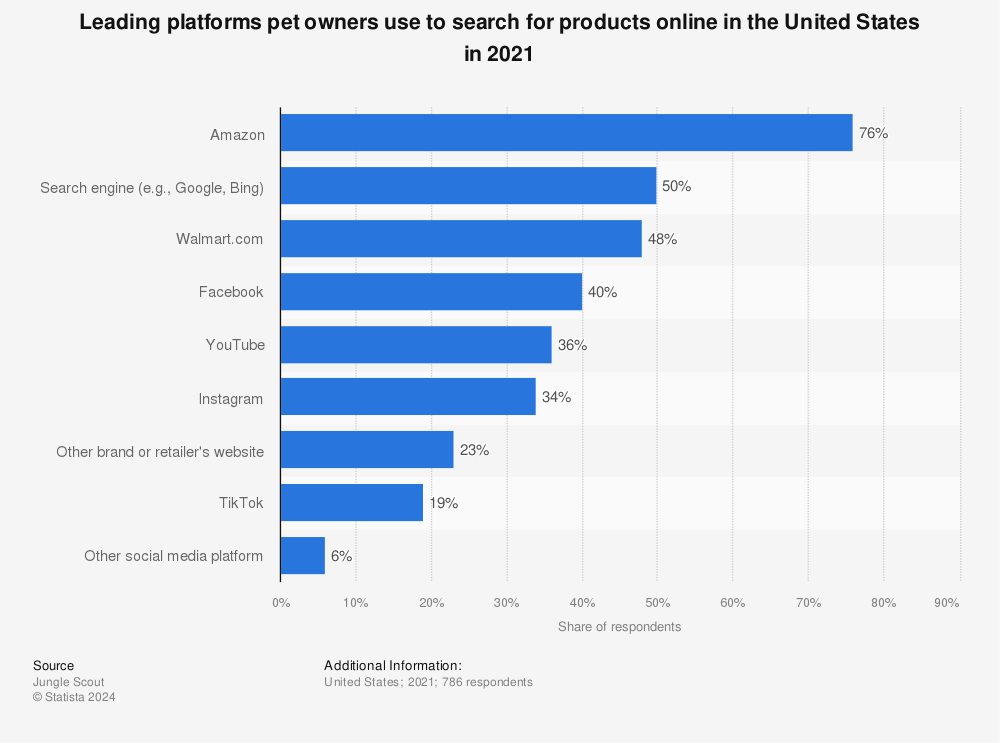 Statistic: Leading platforms pet owners use to search for products online in the United States in 2021 | Statista