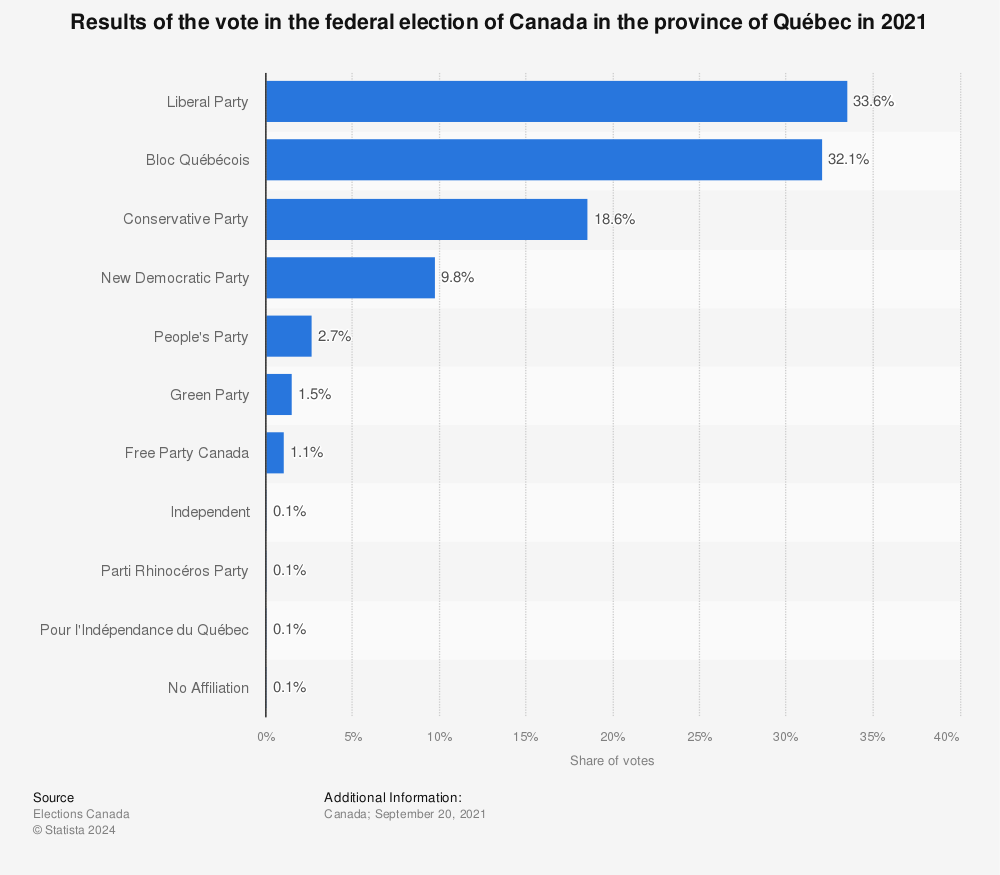 Statistic: Results of the vote in the federal election of Canada in the province of Québec in 2021 | Statista