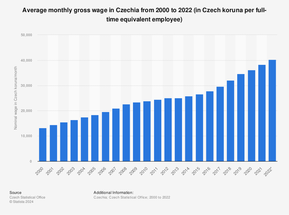 Statistic: Average monthly gross wage in Czechia from 2000 to 2021 (in Czech koruna per full-time equivalent employee) | Statista