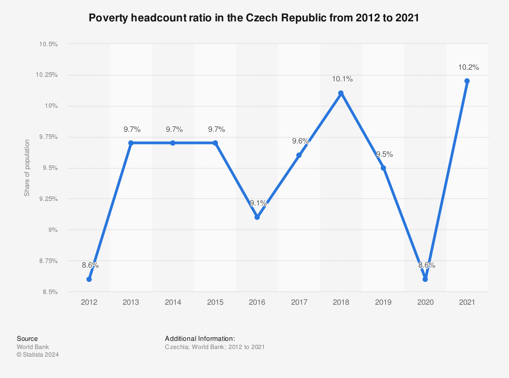 Statistic: Poverty headcount ratio in the Czech Republic from 2005 to 2018 | Statista