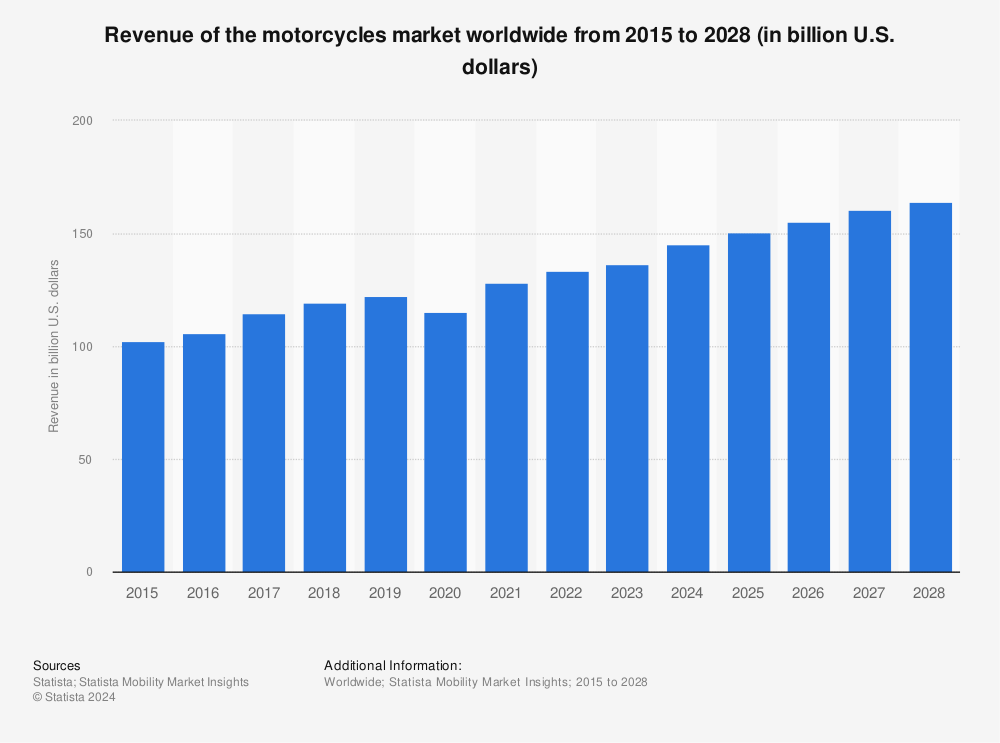 Statistic: Revenue of the worldwide motorcycle market from 2014 to 2027 (in billion U.S. dollars) | Statista