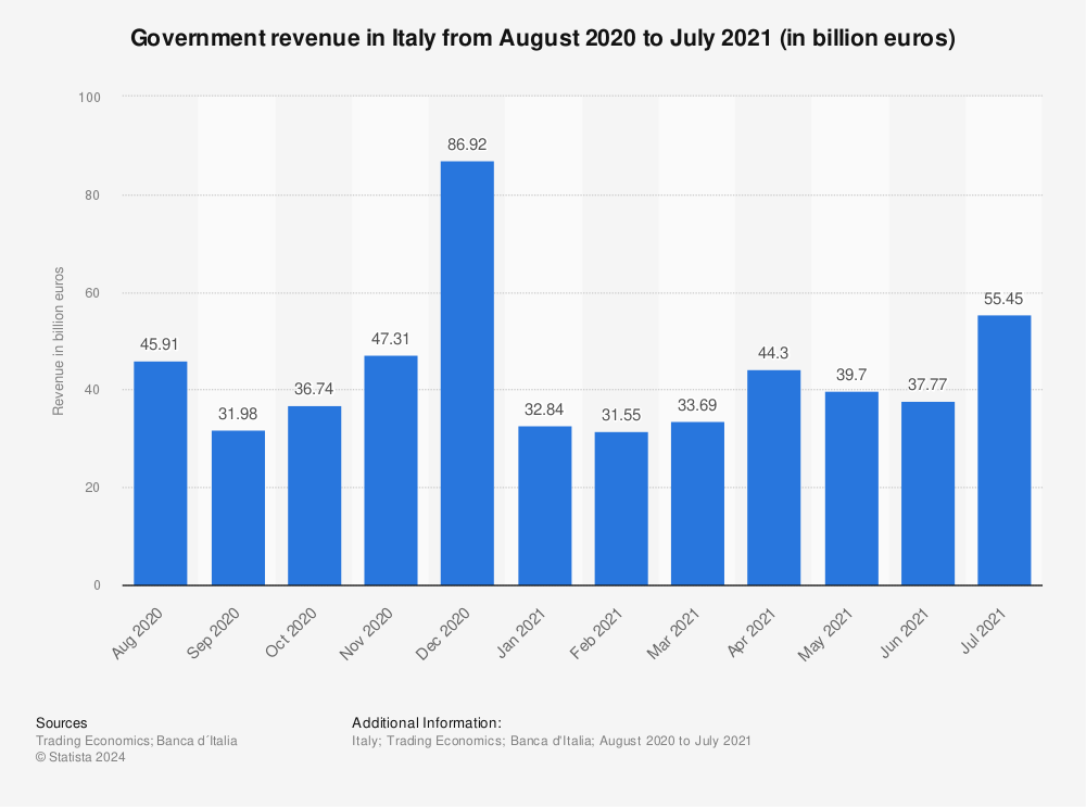 Statistic: Government revenue in Italy from August 2020 to July 2021 (in billion euros) | Statista