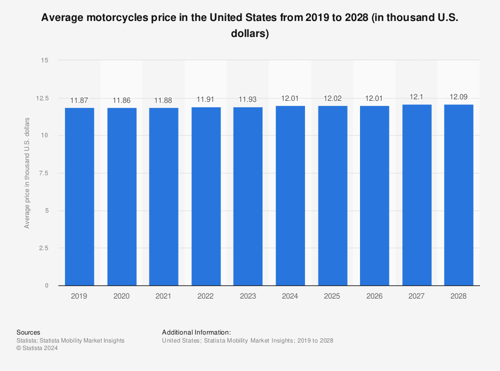 Statistic: Average price of motorcycles in the United States from 2013 to 2021 (in U.S. dollars) | Statista