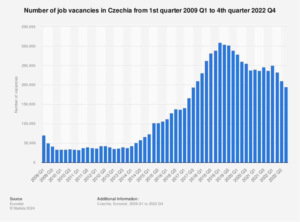 Statistic: Number of job vacancies in Czechia from 1st quarter 2009 to 4th quarter 2022 | Statista