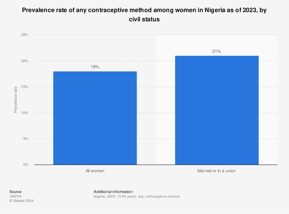 Statistic: Prevalence rate of any contraceptive method among women in Nigeria as of 2021, by civil status | Statista