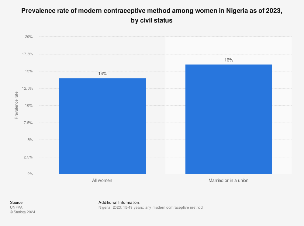 Statistic: Prevalence rate of modern contraceptive method among women in Nigeria as of 2022, by civil status | Statista